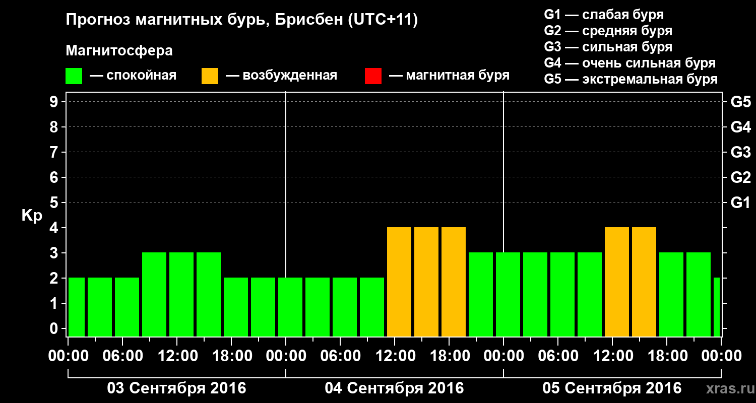 Прогноз геомагнитного индекса&nbsp;Kp