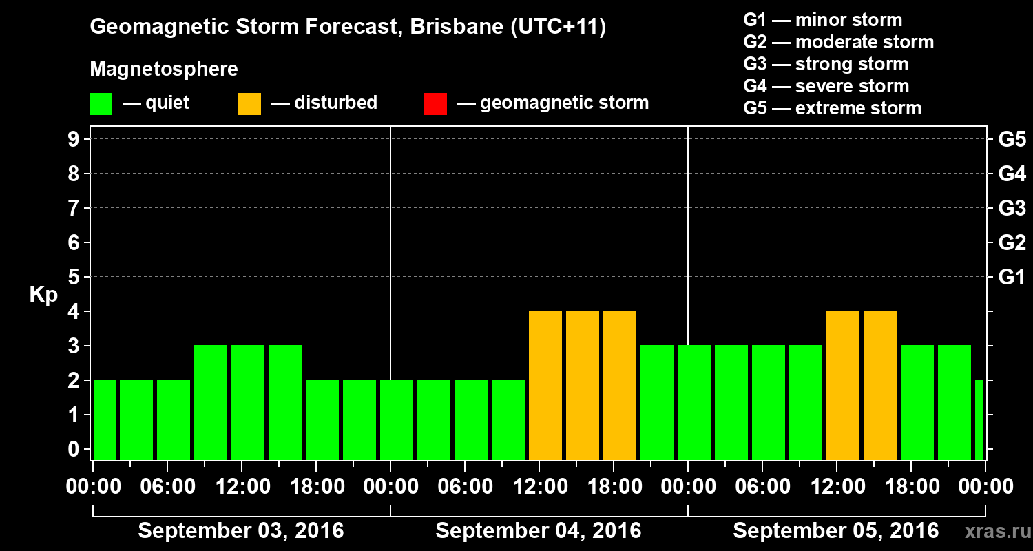 Forecast of the geomagnetic index&nbsp;Kp