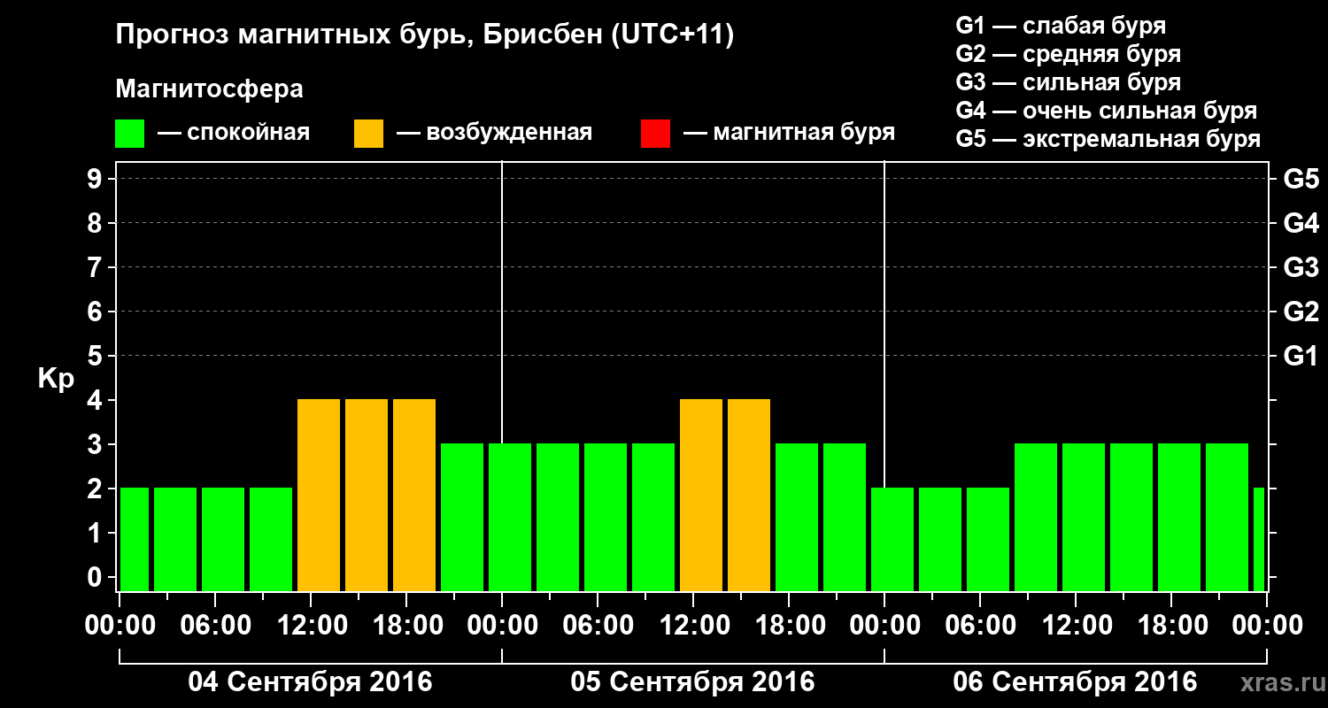 Прогноз геомагнитного индекса&nbsp;Kp