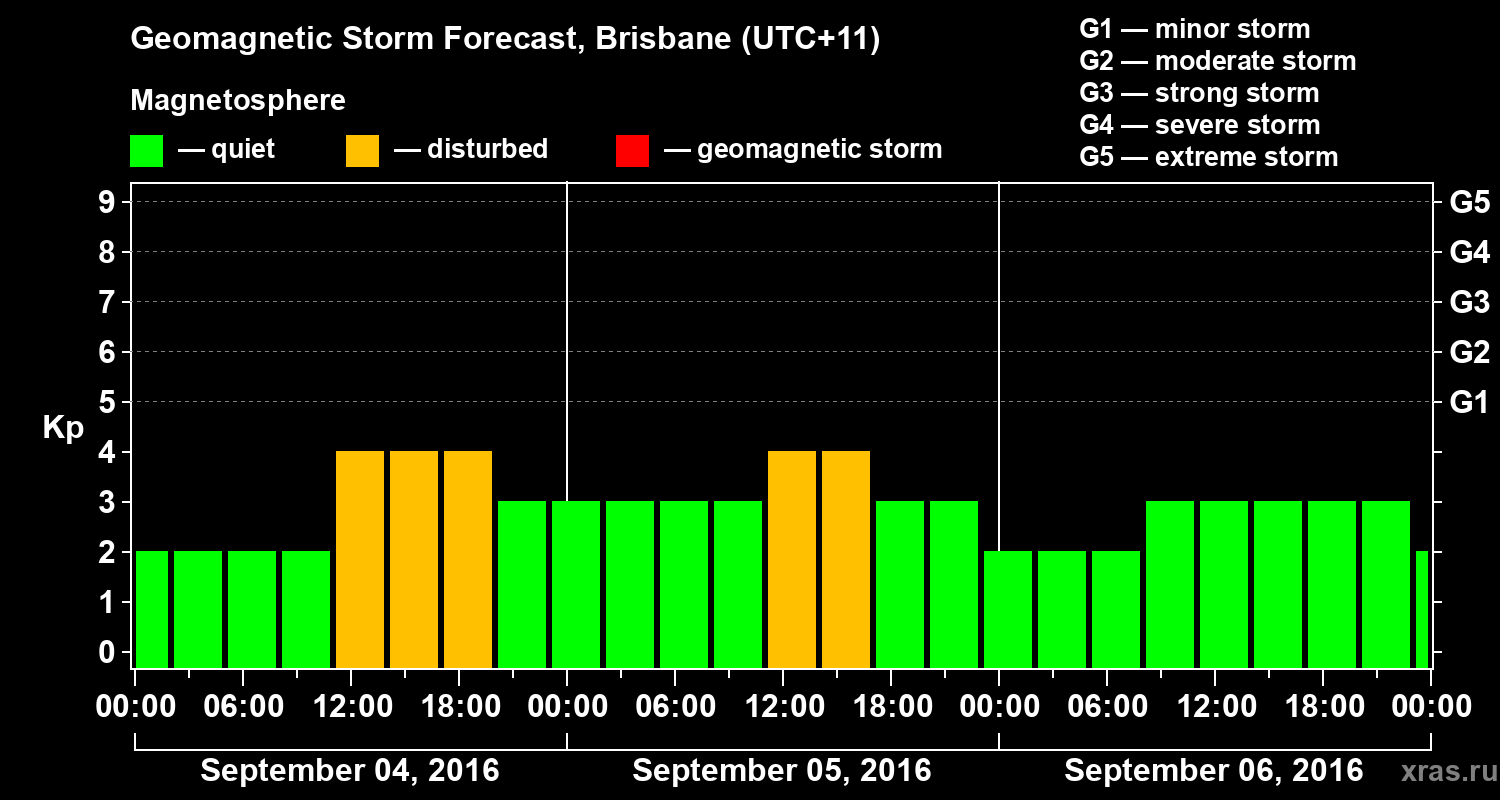 Forecast of the geomagnetic index&nbsp;Kp