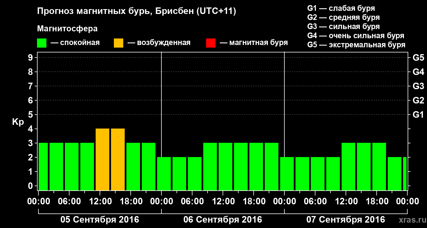 Прогноз геомагнитного индекса Kp