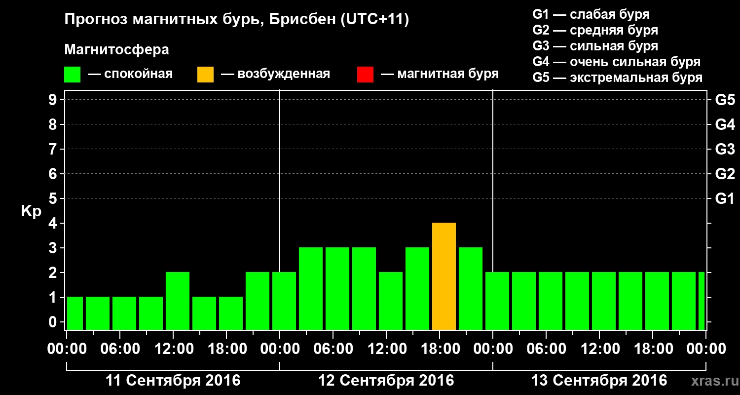 Прогноз геомагнитного индекса&nbsp;Kp