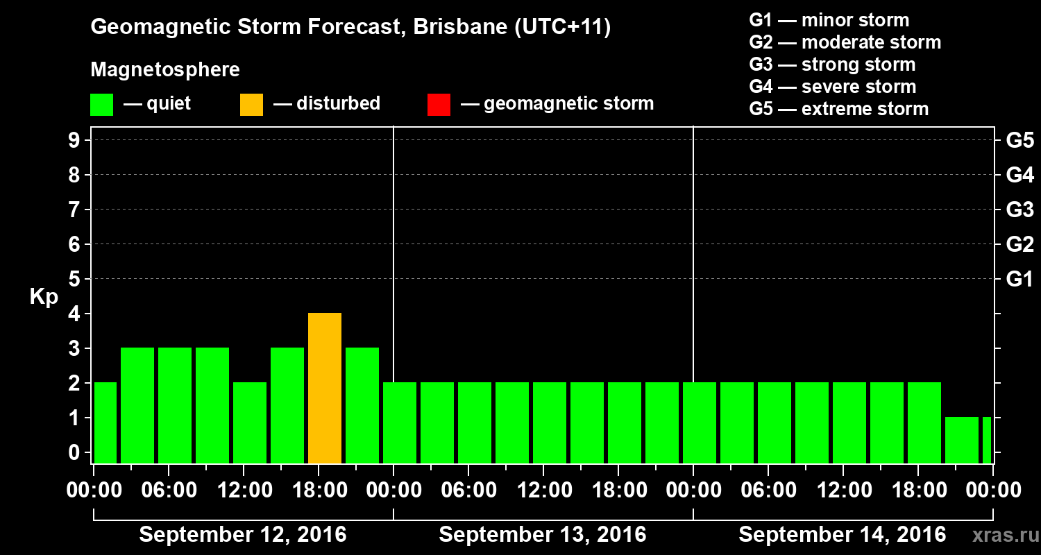 Forecast of the geomagnetic index&nbsp;Kp