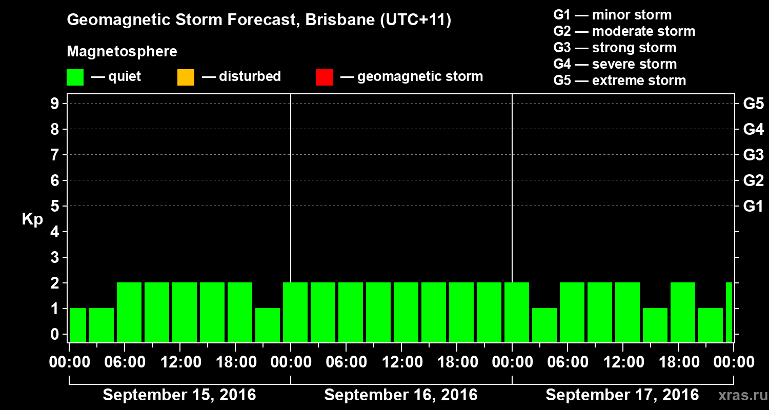Forecast of the geomagnetic index&nbsp;Kp