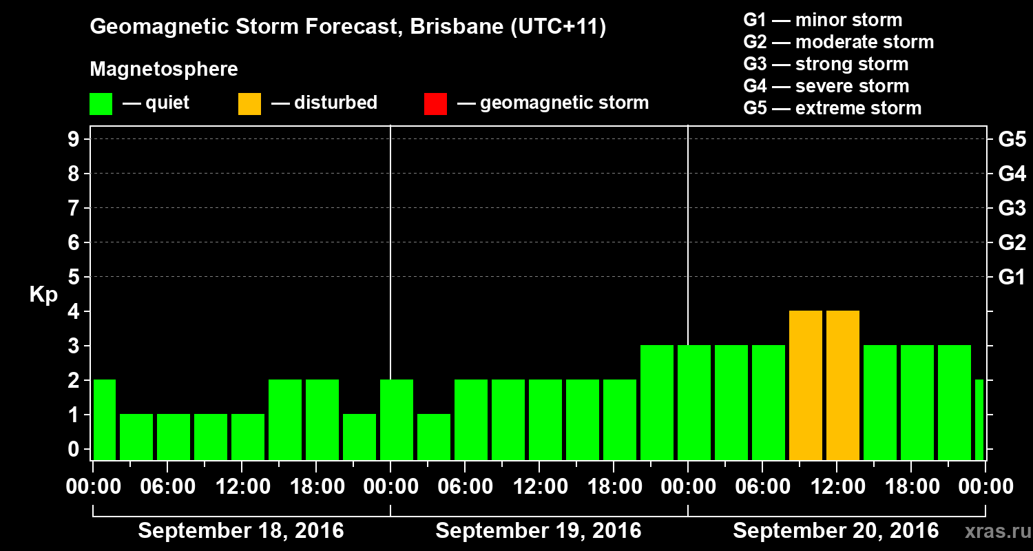 Forecast of the geomagnetic index&nbsp;Kp