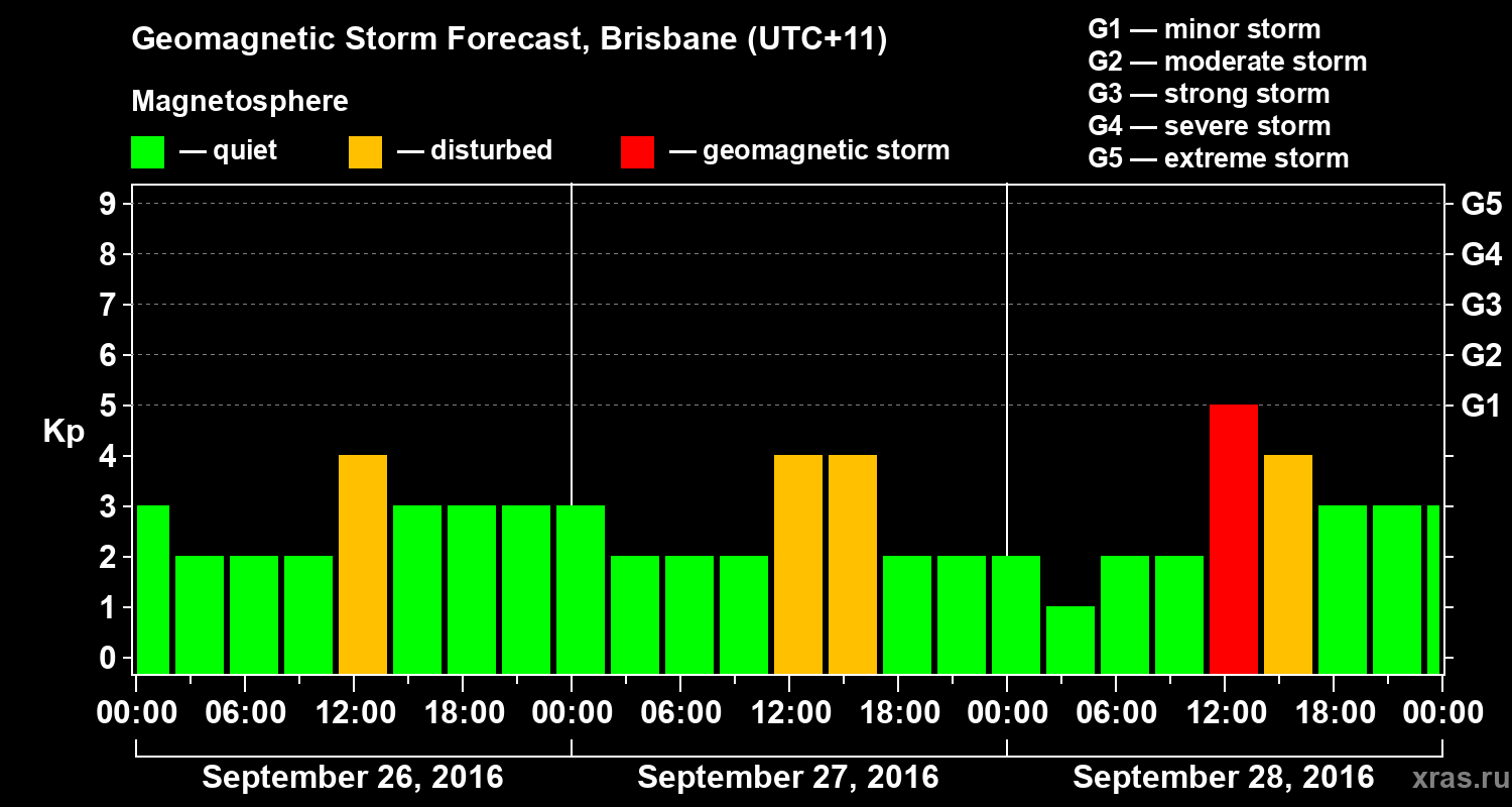 Forecast of the geomagnetic index&nbsp;Kp