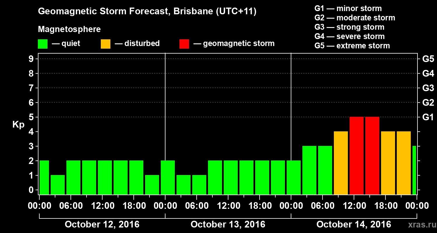 Forecast of the geomagnetic index&nbsp;Kp