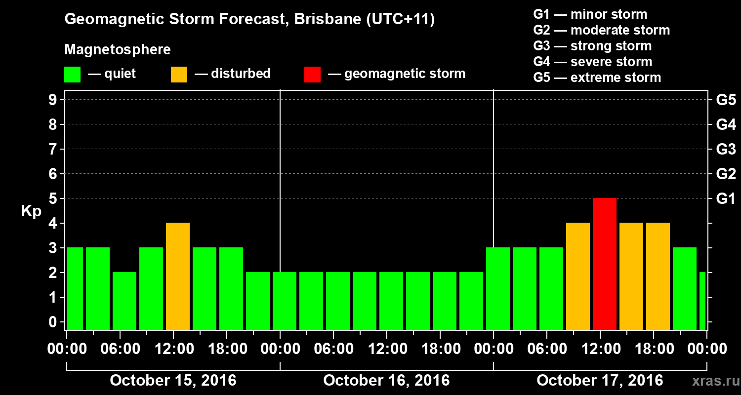 Forecast of the geomagnetic index&nbsp;Kp