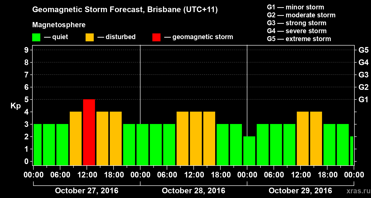 Forecast of the geomagnetic index&nbsp;Kp