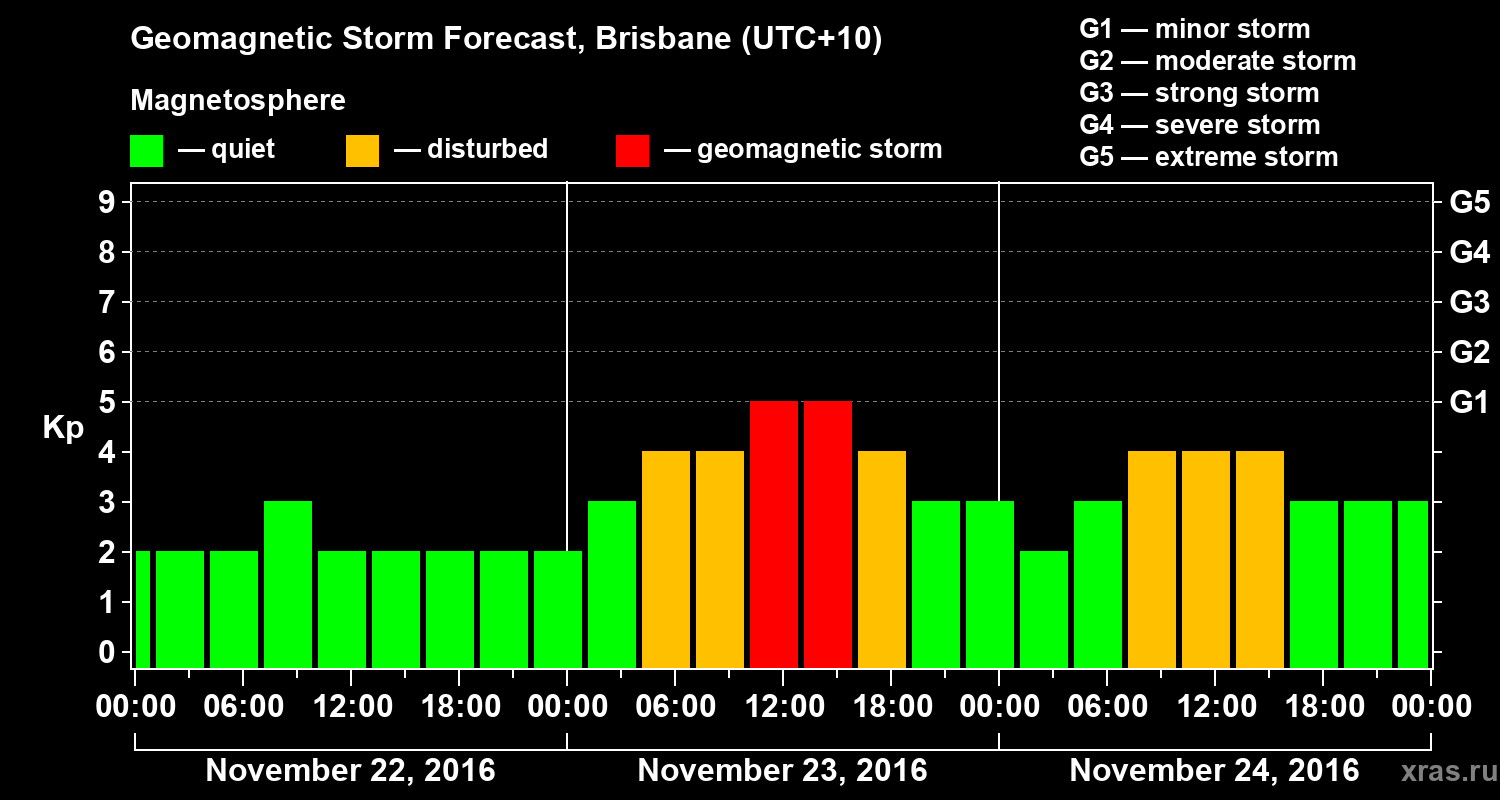 Forecast of the geomagnetic index&nbsp;Kp