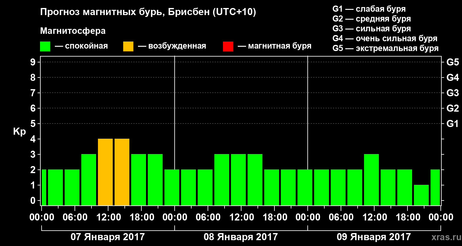 Прогноз геомагнитного индекса Kp