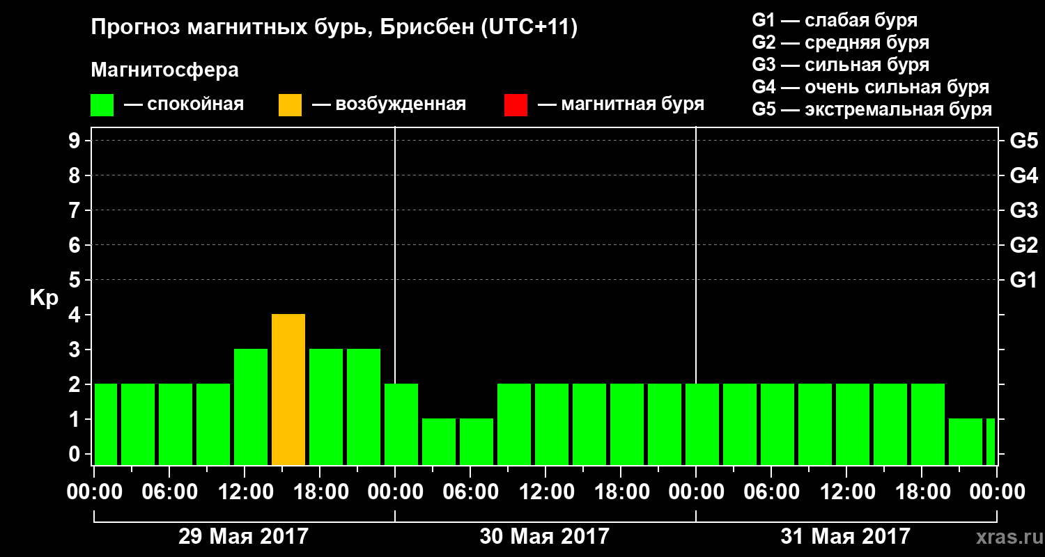 Прогноз геомагнитного индекса Kp