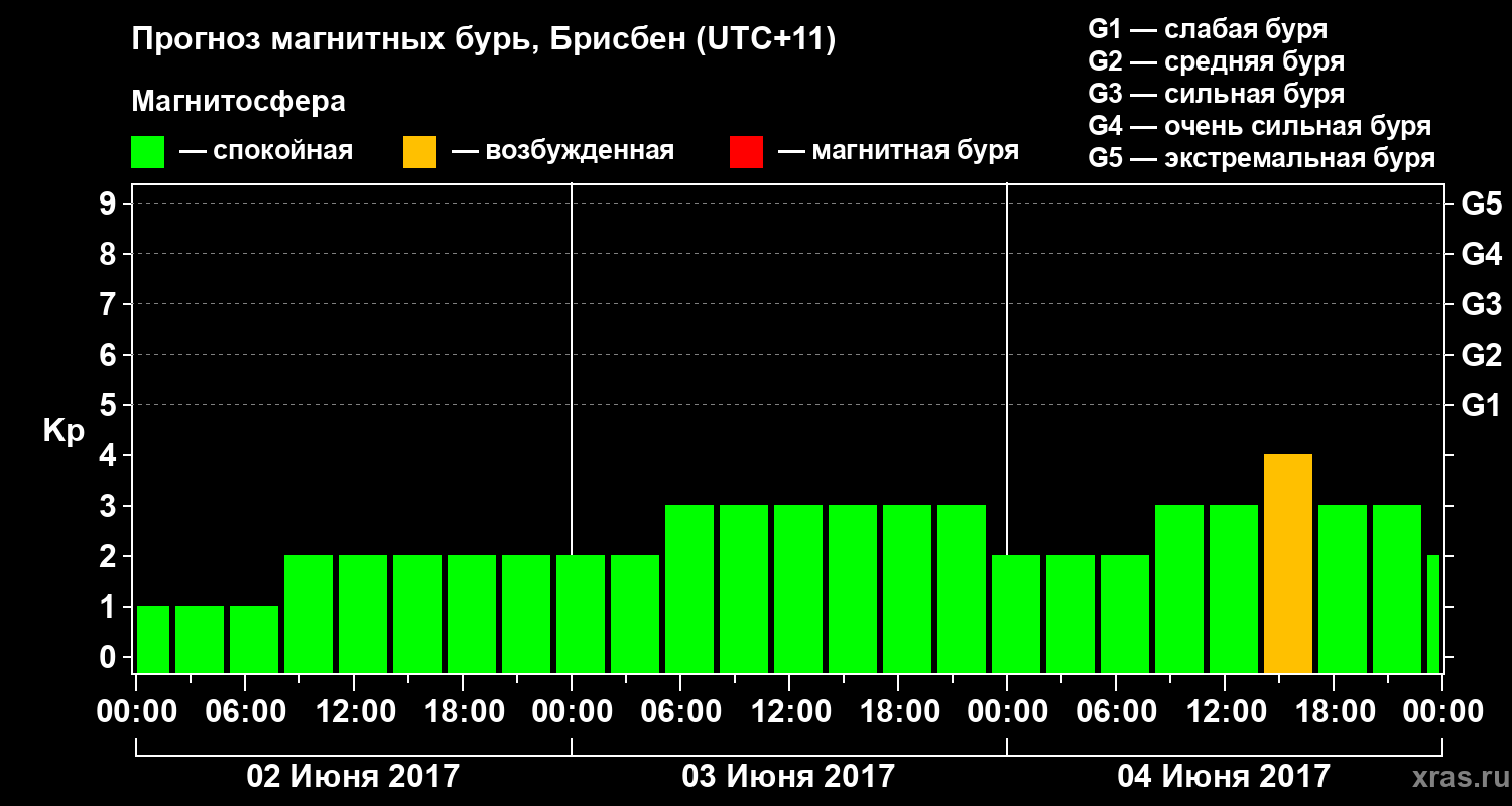 Прогноз геомагнитного индекса Kp