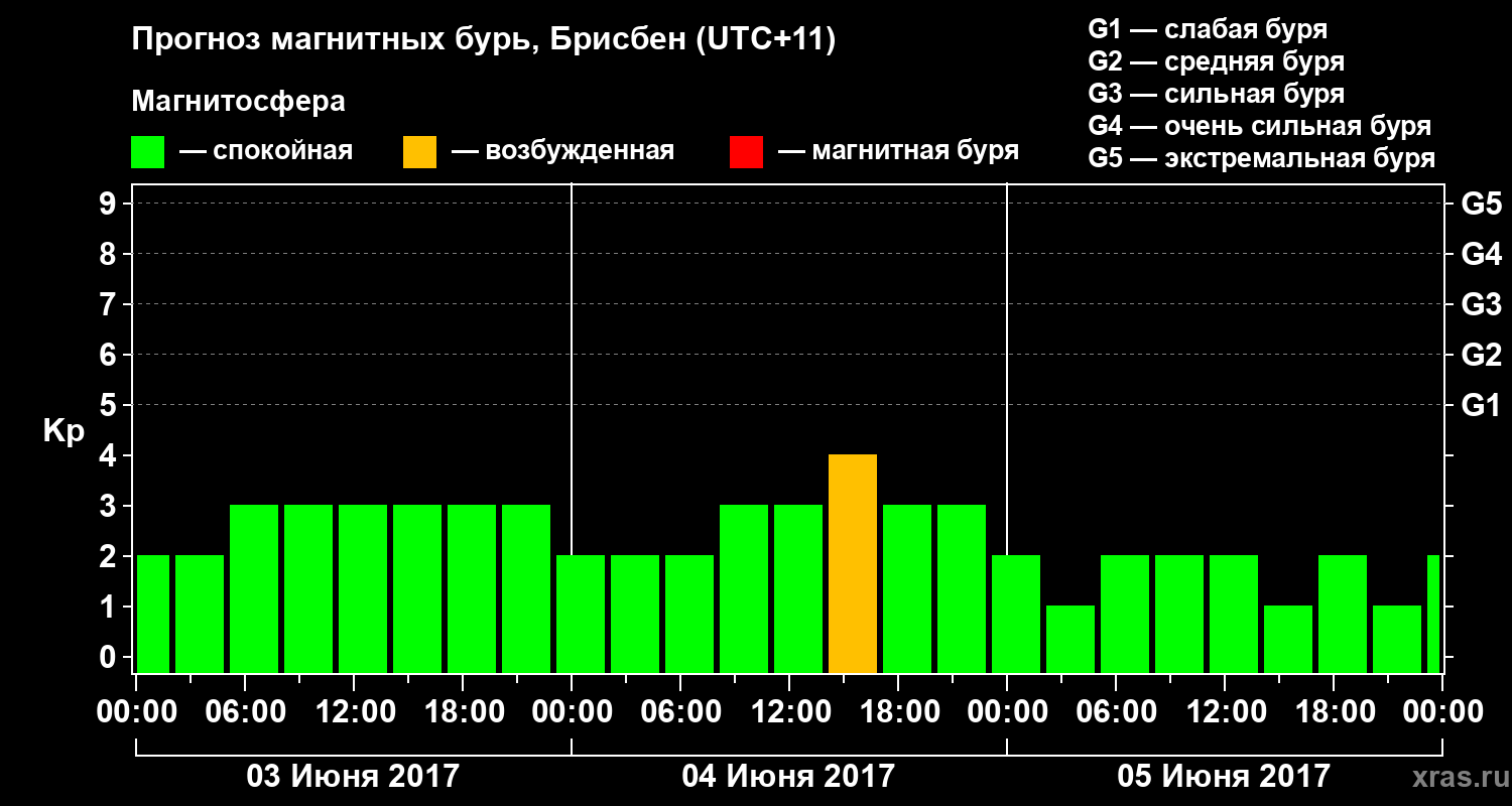 Прогноз геомагнитного индекса Kp
