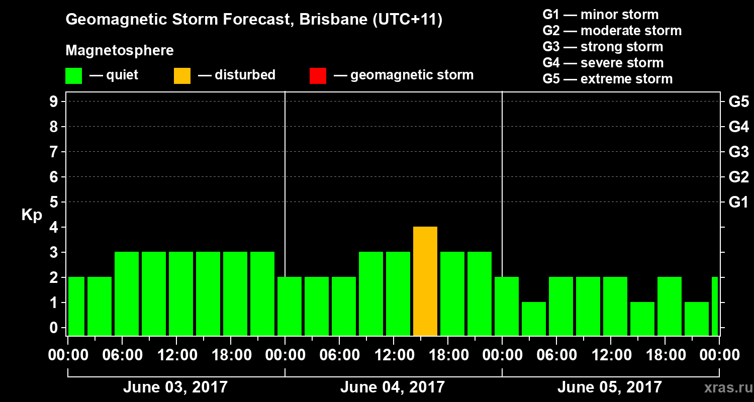 Forecast of the geomagnetic index Kp