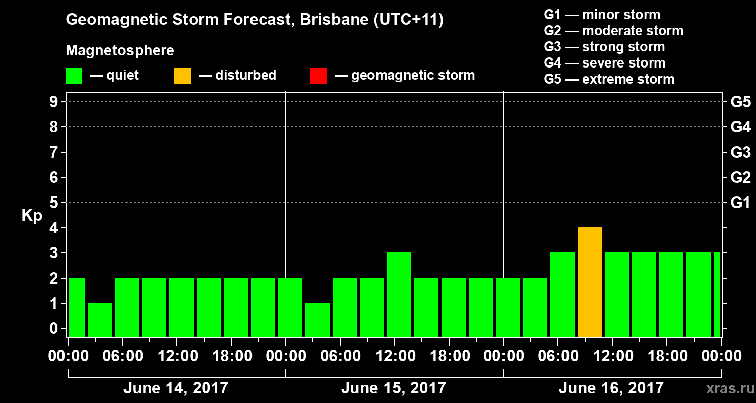 Forecast of the geomagnetic index&nbsp;Kp