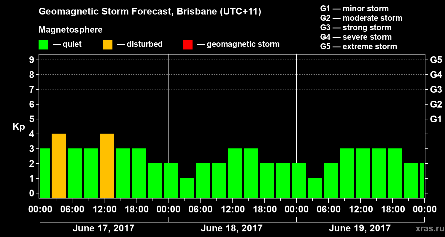 Forecast of the geomagnetic index Kp