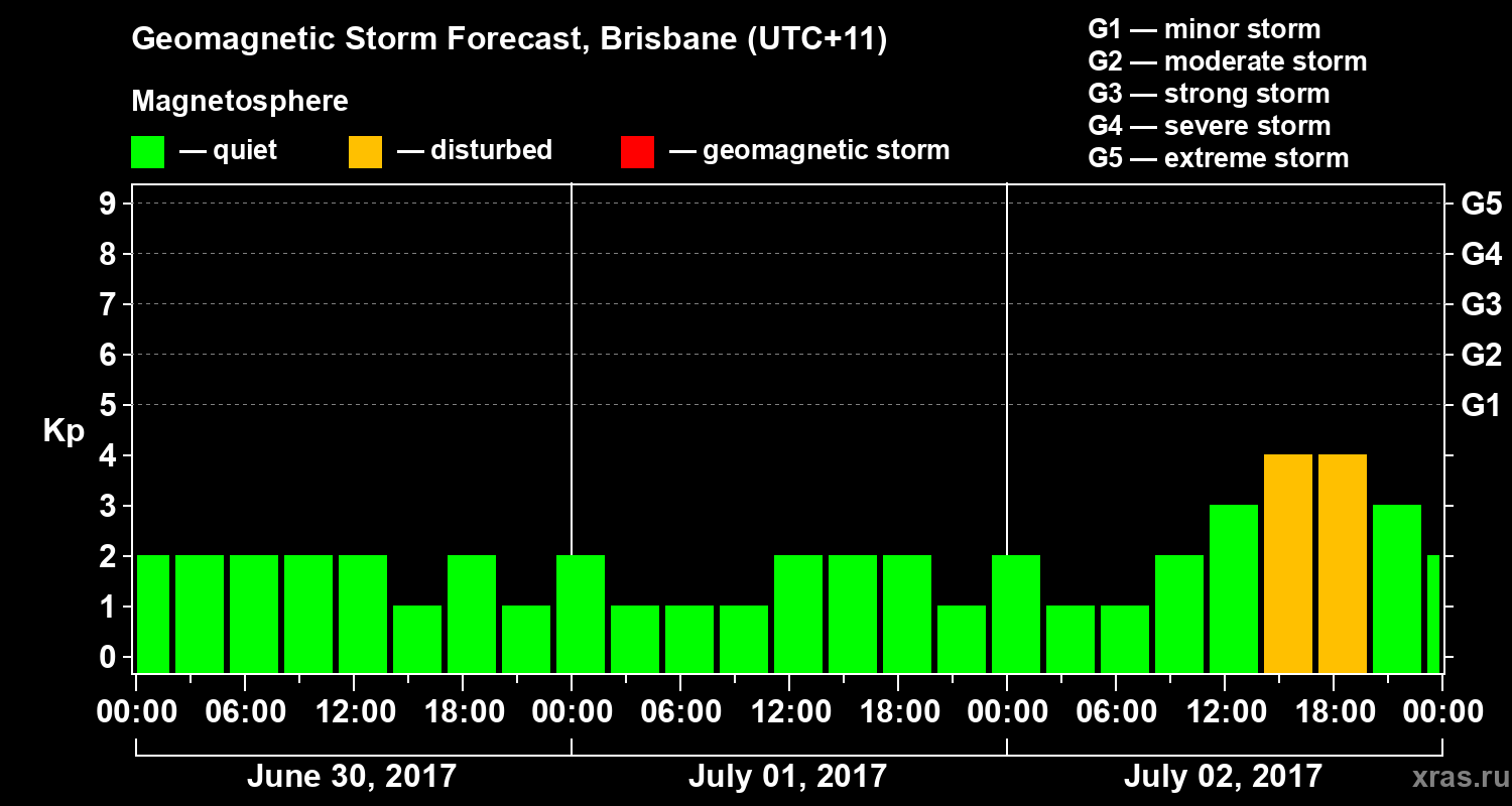 Forecast of the geomagnetic index&nbsp;Kp
