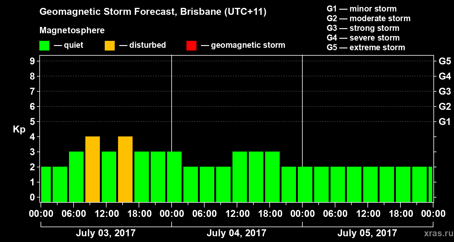 Forecast of the geomagnetic index Kp