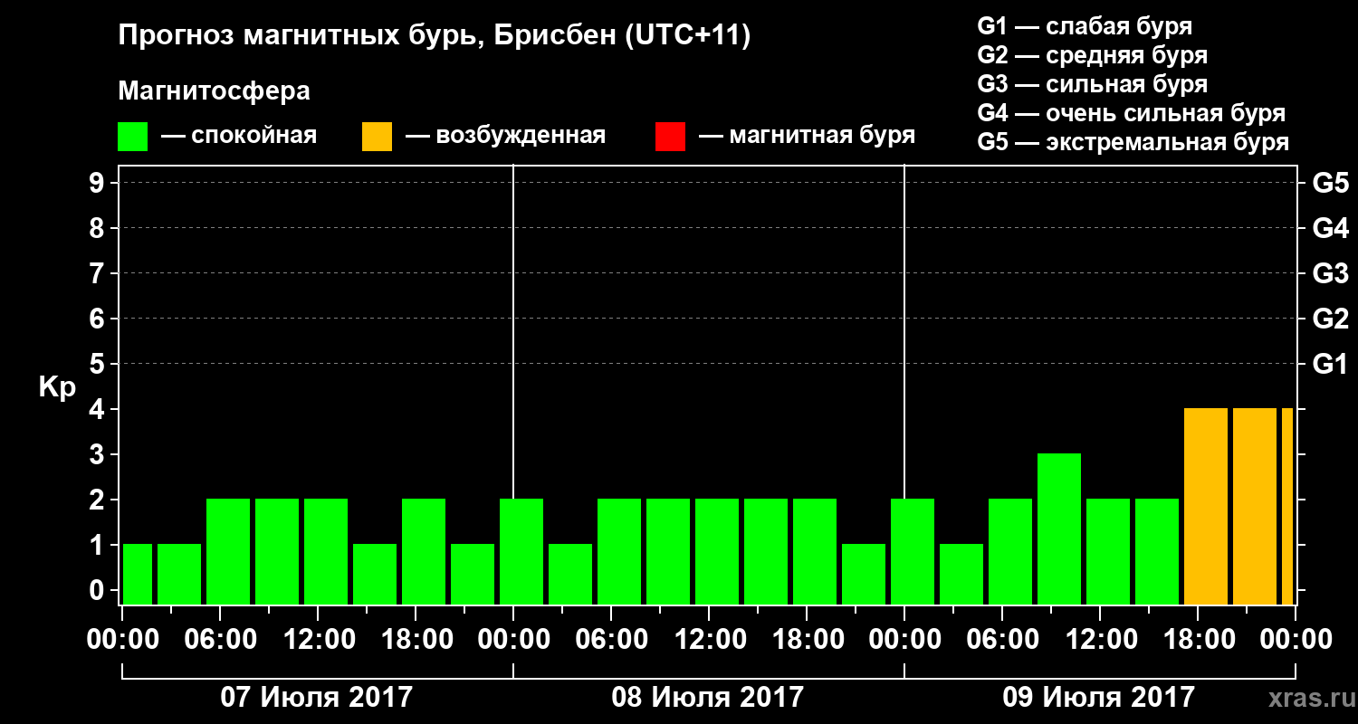 Прогноз геомагнитного индекса Kp