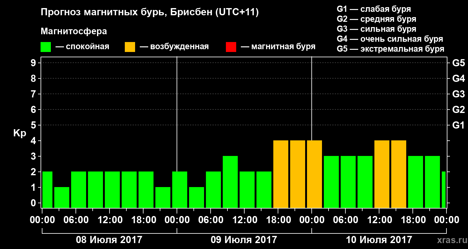 Прогноз геомагнитного индекса Kp