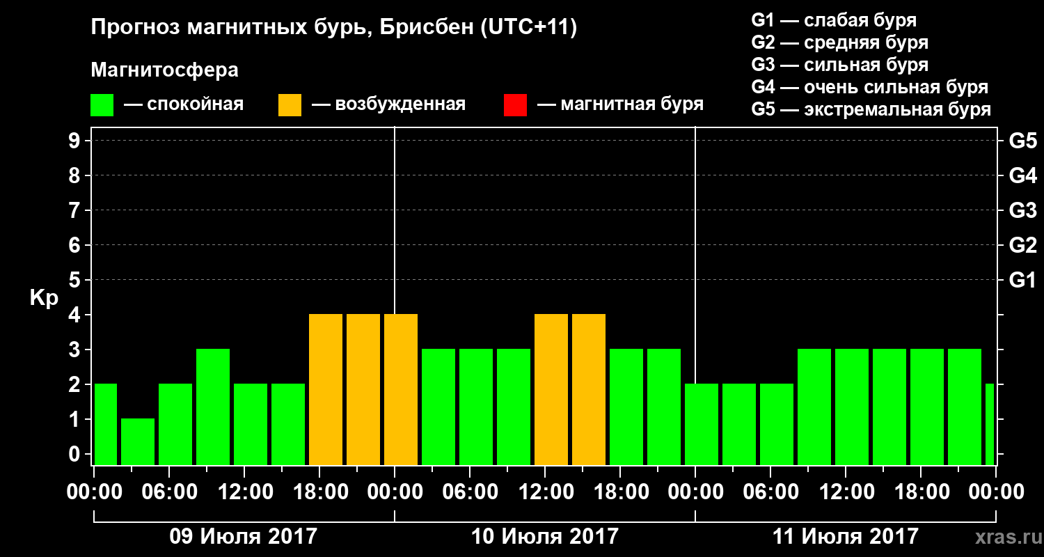 Прогноз геомагнитного индекса Kp