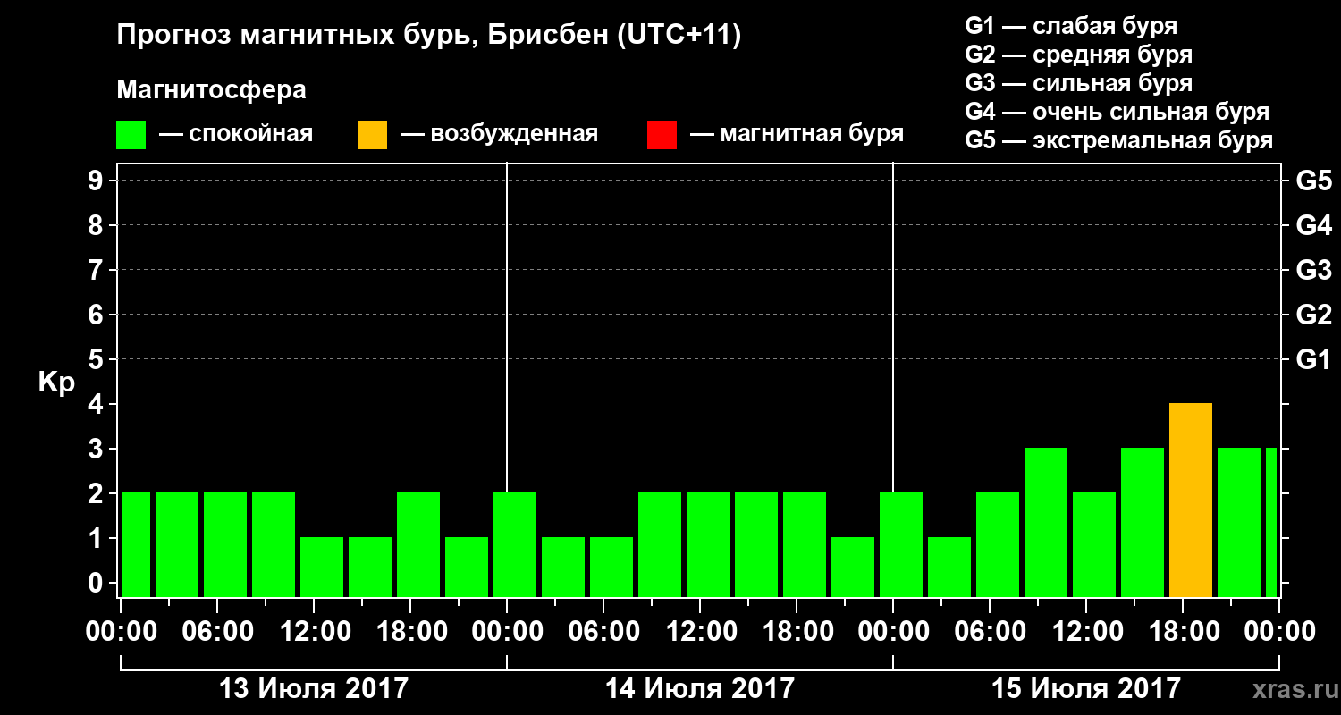 Прогноз геомагнитного индекса Kp