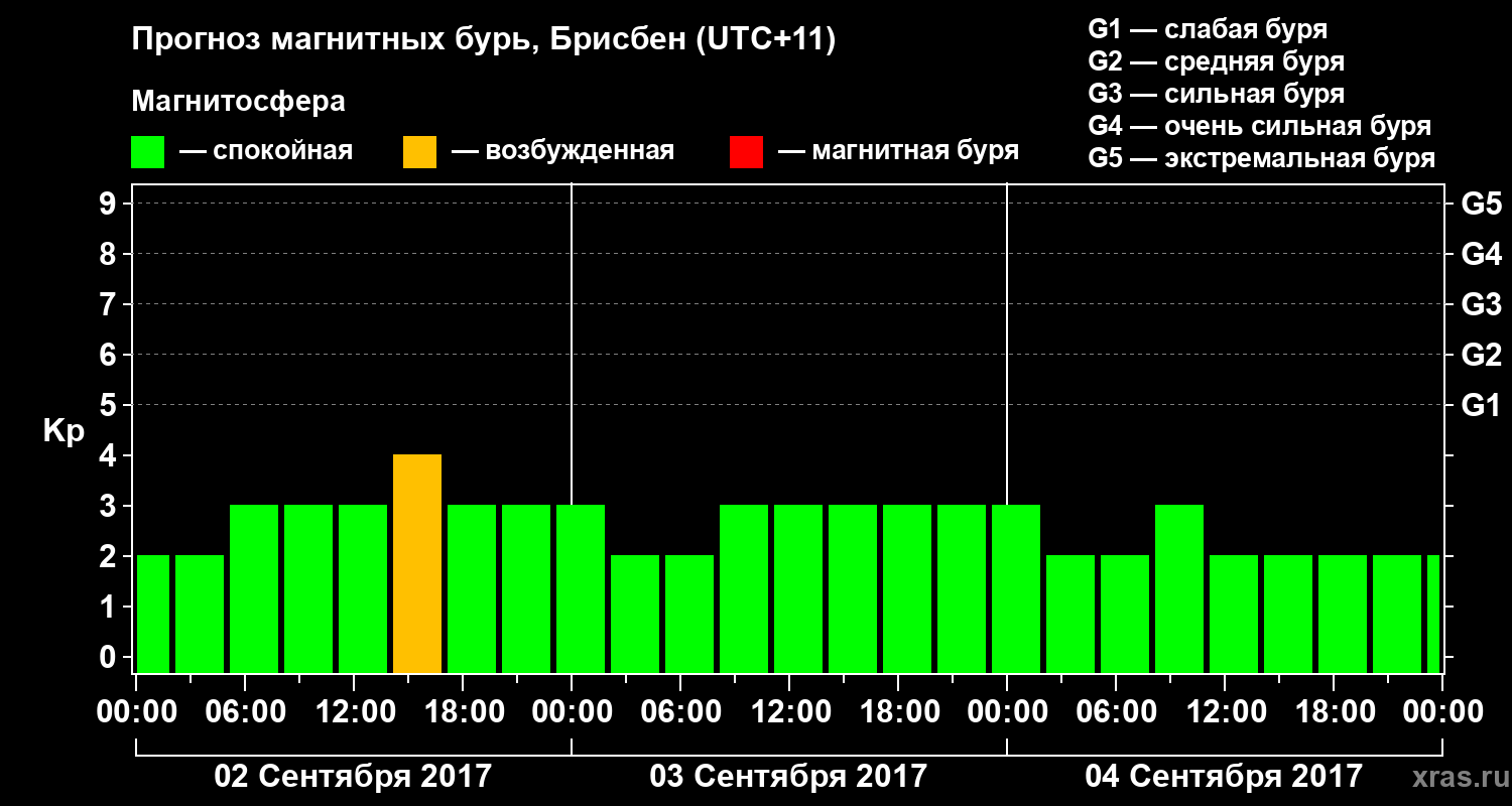 Прогноз геомагнитного индекса&nbsp;Kp