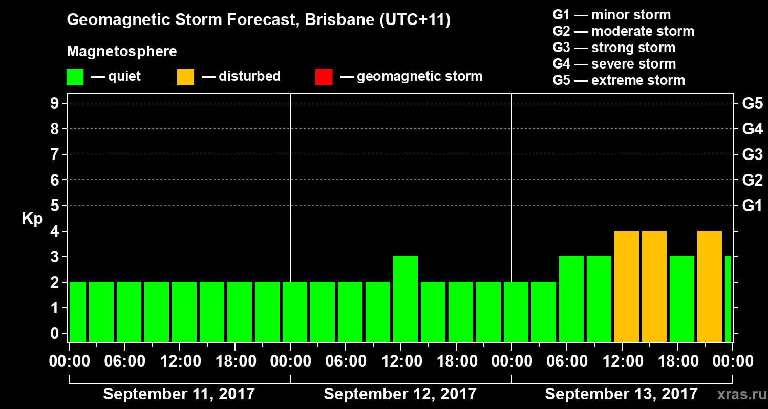 Forecast of the geomagnetic index&nbsp;Kp