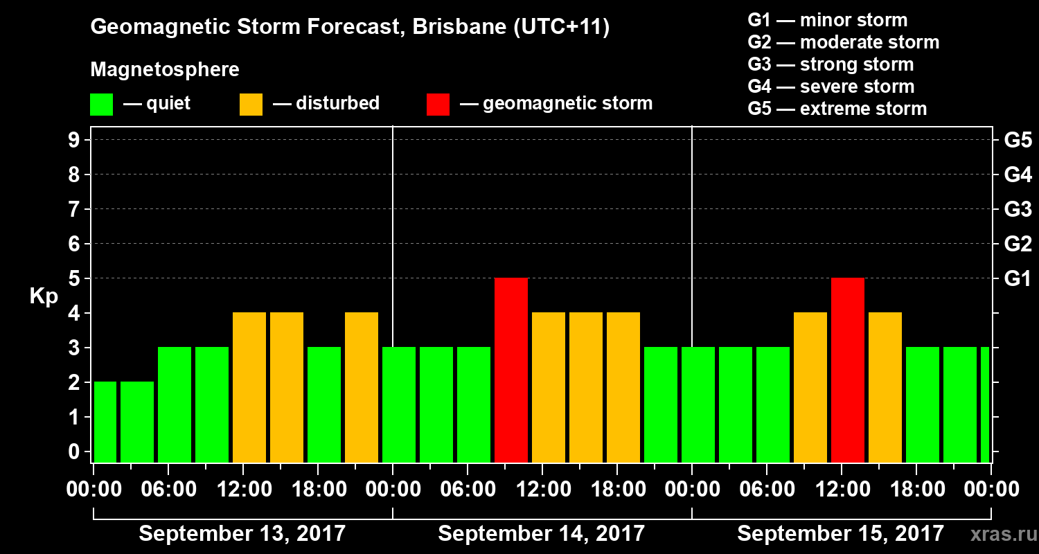 Forecast of the geomagnetic index&nbsp;Kp