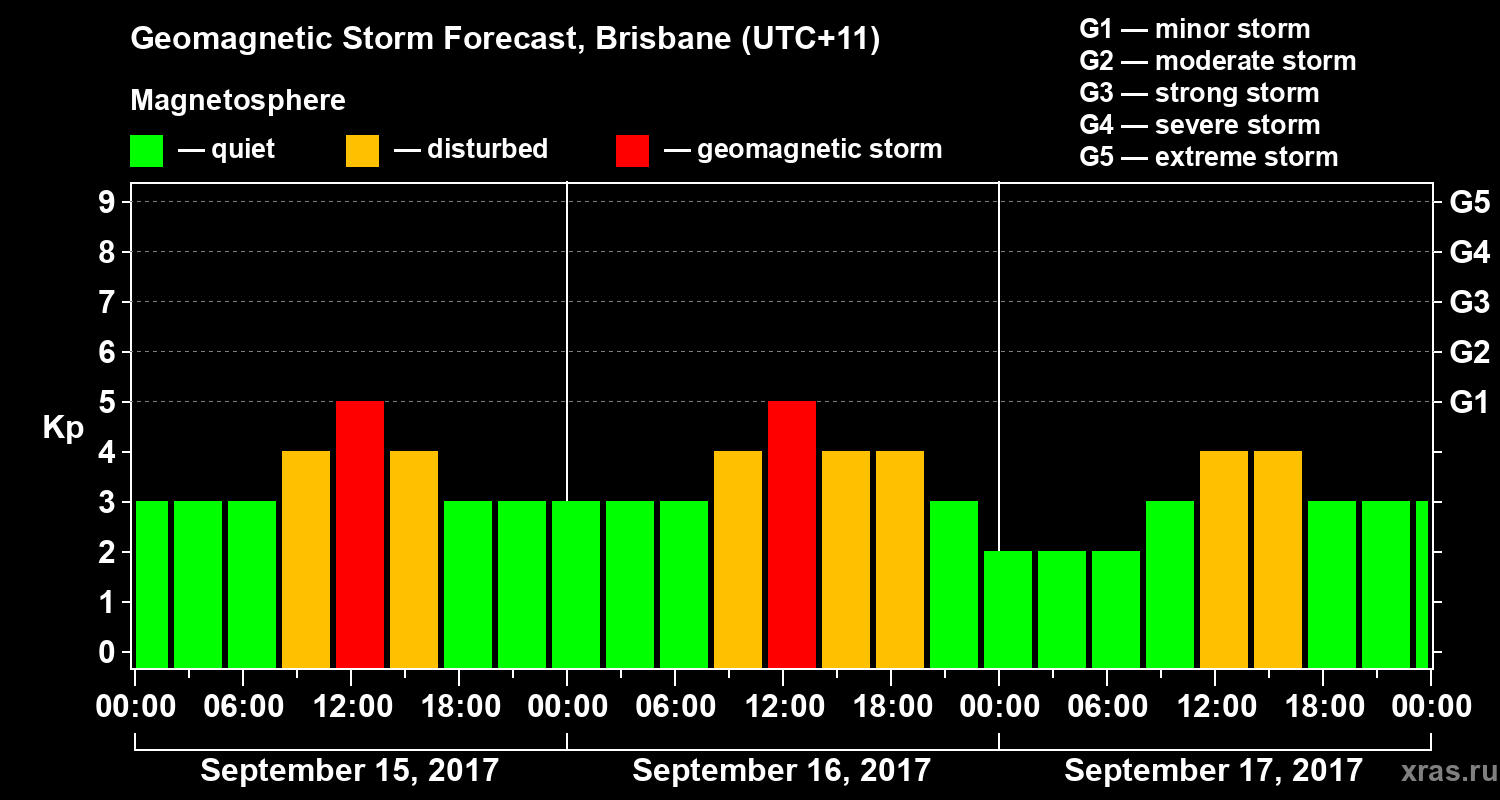 Forecast of the geomagnetic index&nbsp;Kp