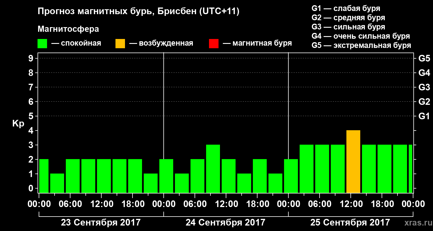 Прогноз геомагнитного индекса&nbsp;Kp