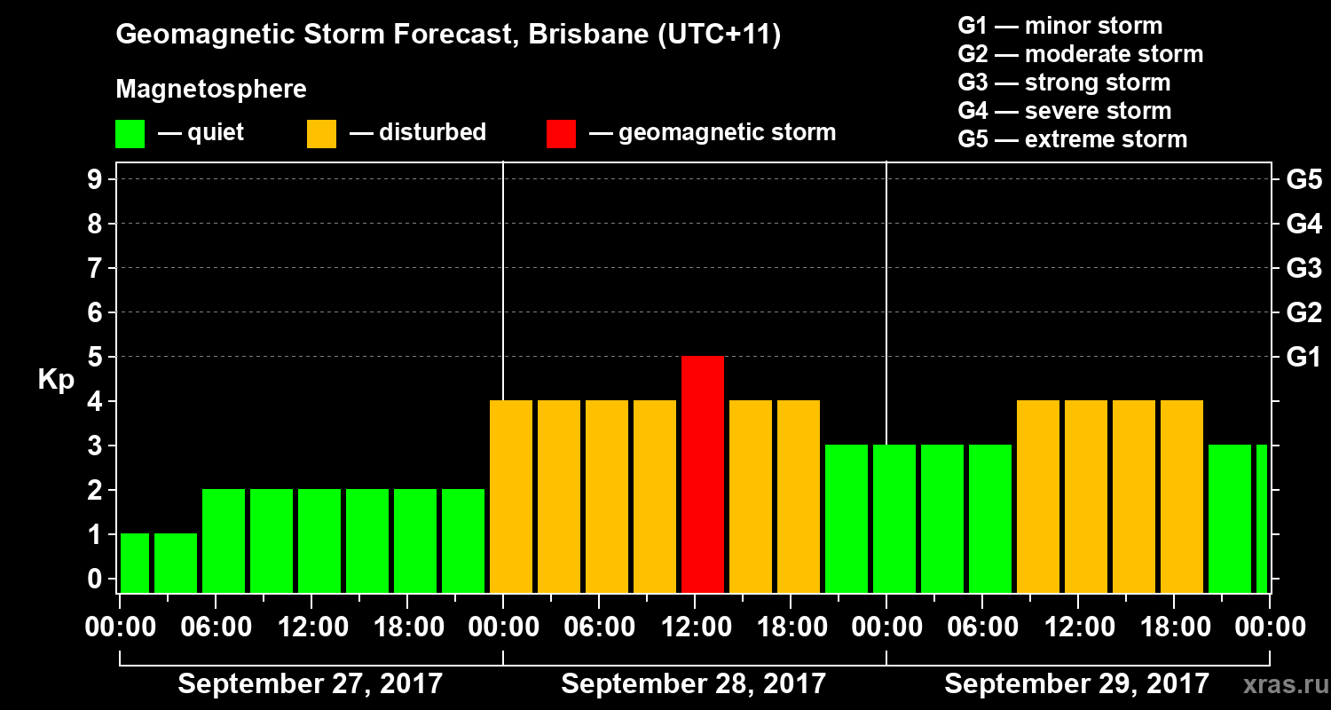 Forecast of the geomagnetic index Kp