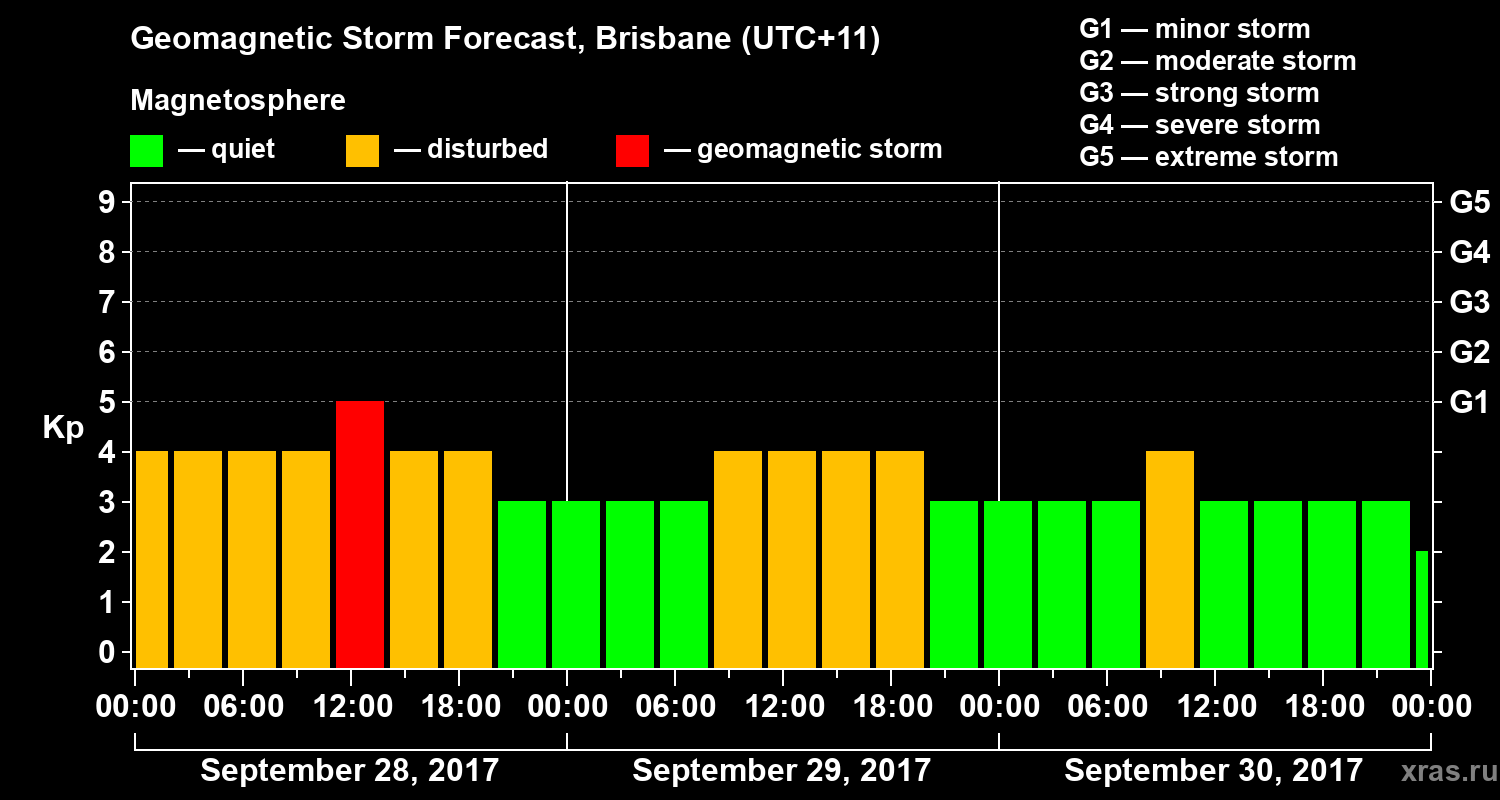 Forecast of the geomagnetic index Kp