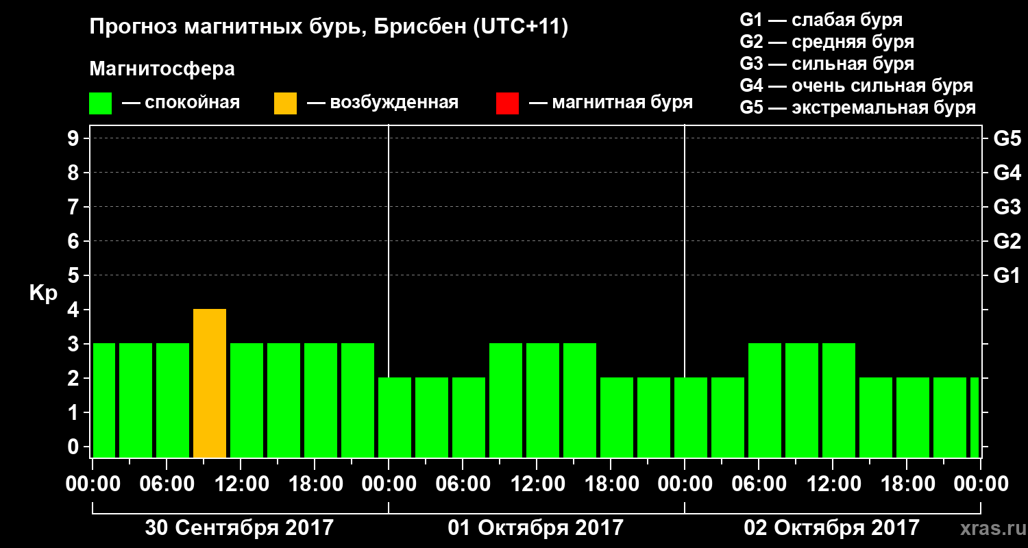 Прогноз геомагнитного индекса&nbsp;Kp