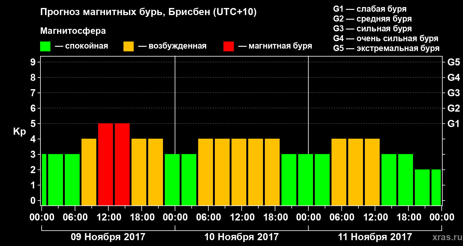 Прогноз геомагнитного индекса&nbsp;Kp