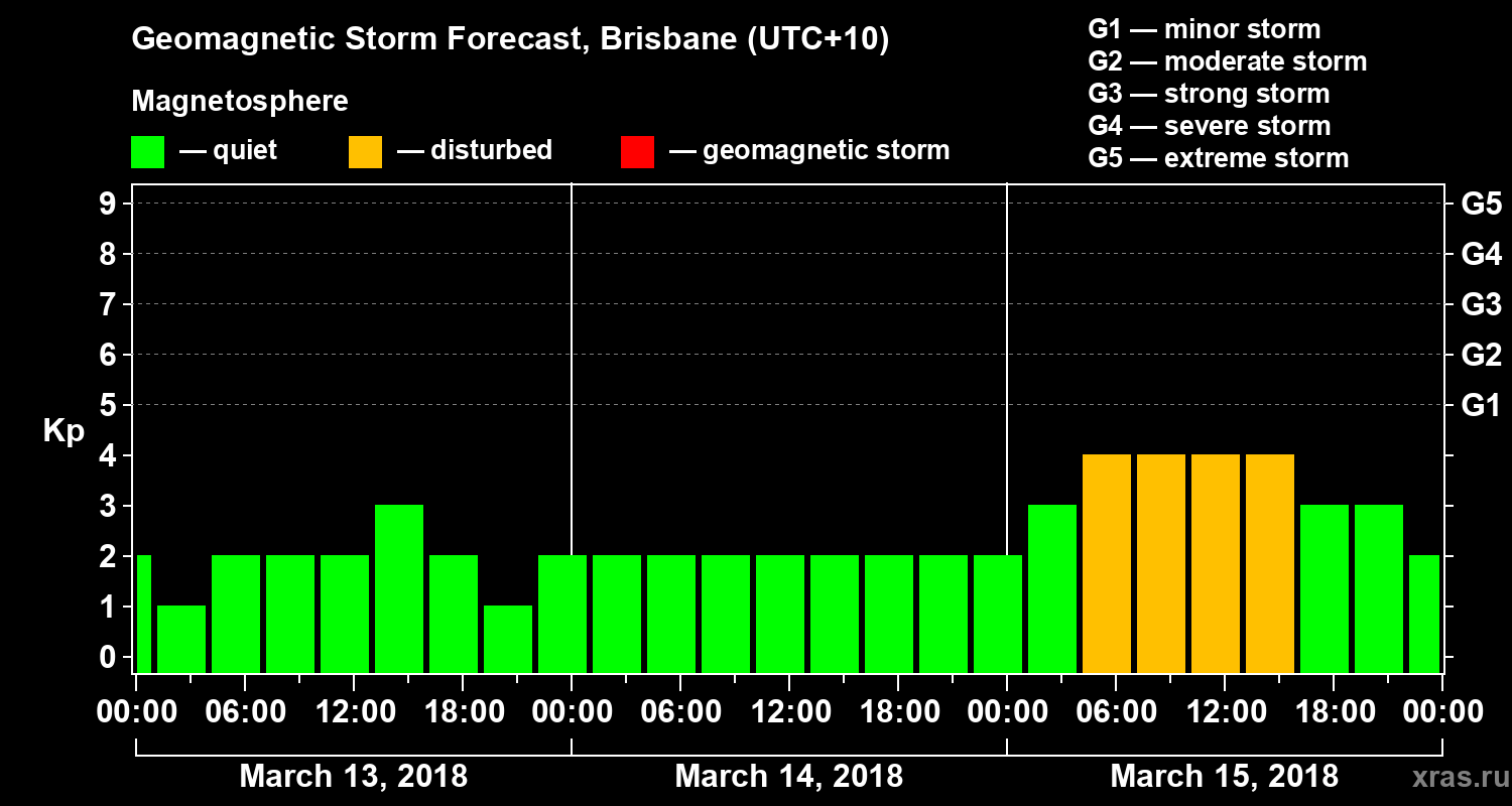 Forecast of the geomagnetic index&nbsp;Kp
