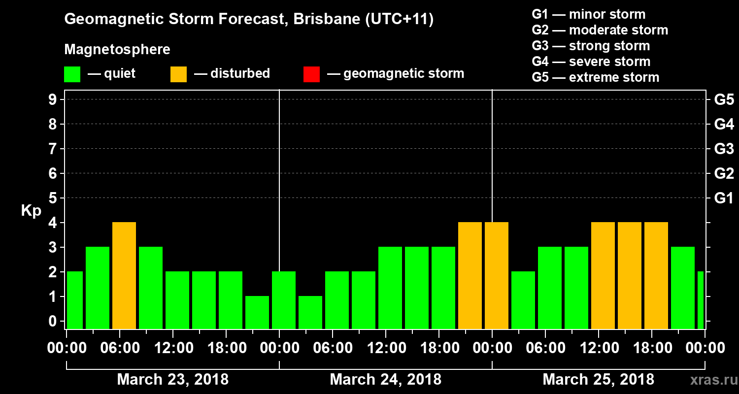 Forecast of the geomagnetic index&nbsp;Kp