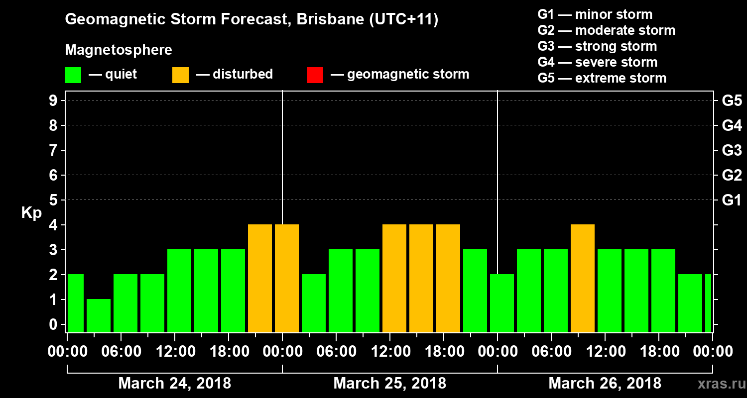 Forecast of the geomagnetic index&nbsp;Kp