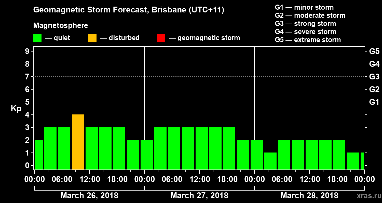 Forecast of the geomagnetic index&nbsp;Kp
