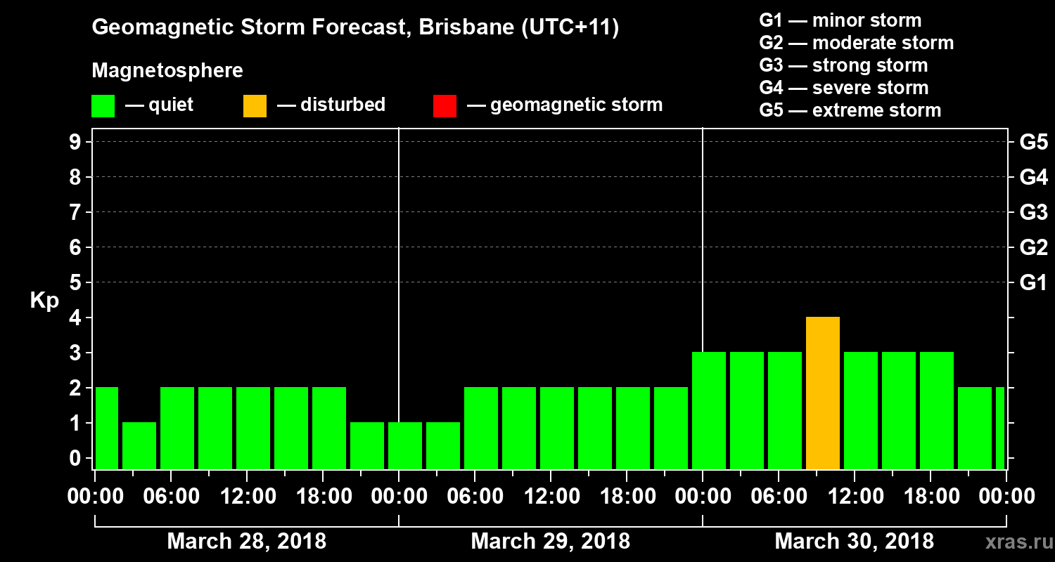 Forecast of the geomagnetic index&nbsp;Kp