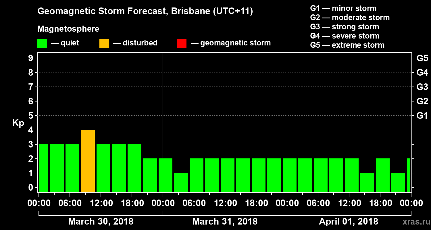Forecast of the geomagnetic index&nbsp;Kp