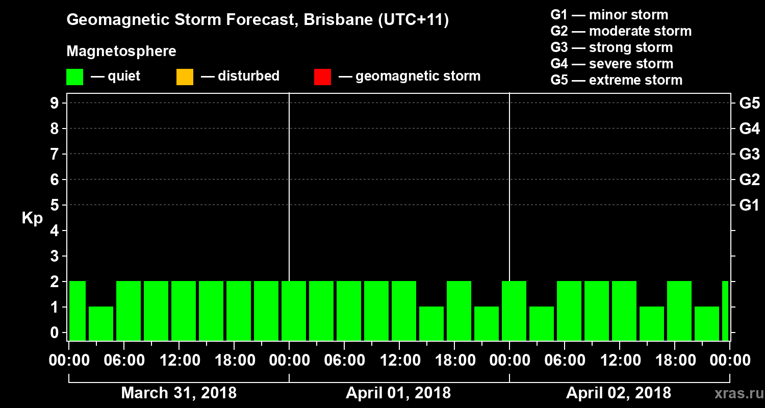Forecast of the geomagnetic index&nbsp;Kp