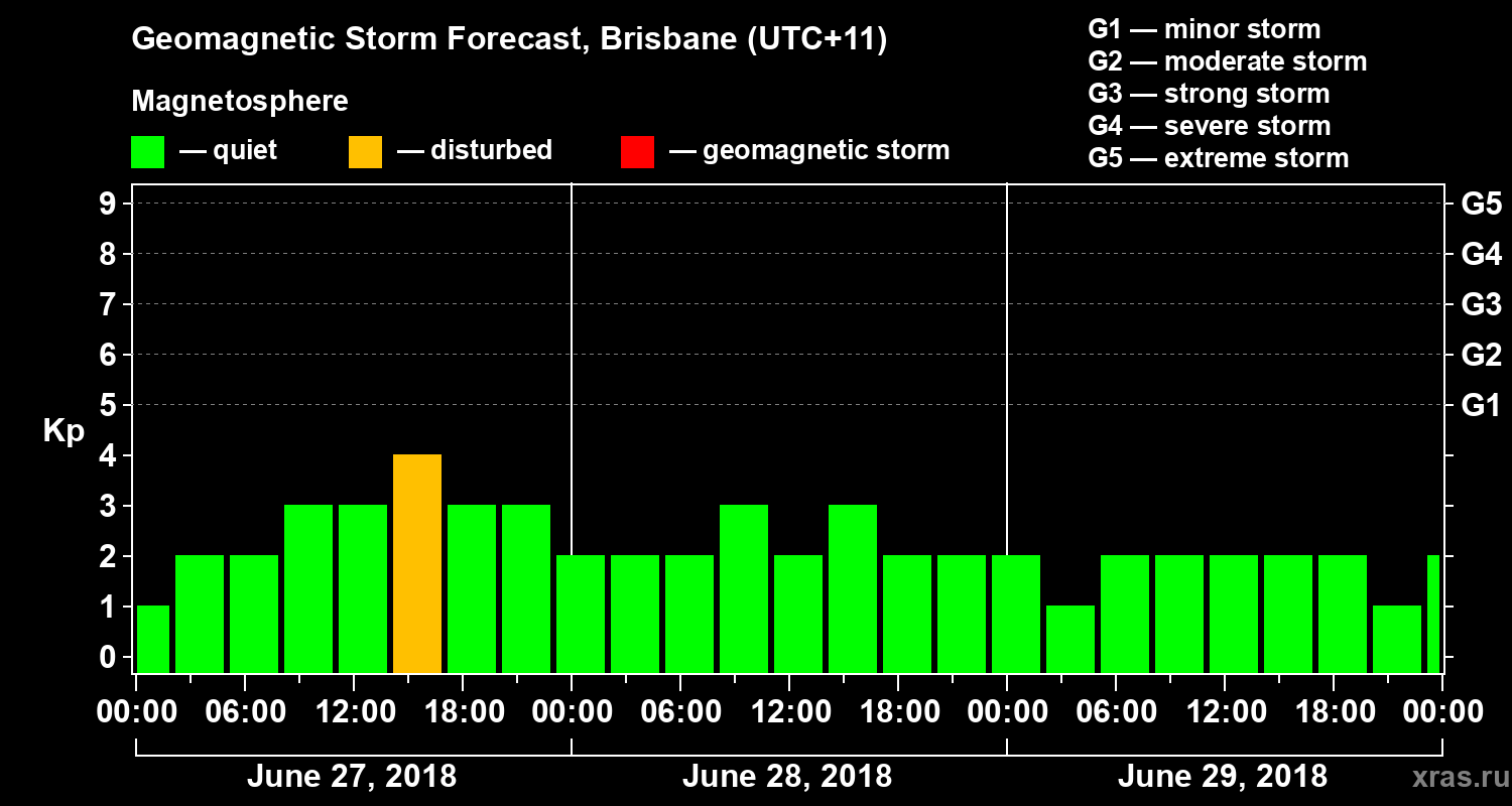 Forecast of the geomagnetic index&nbsp;Kp