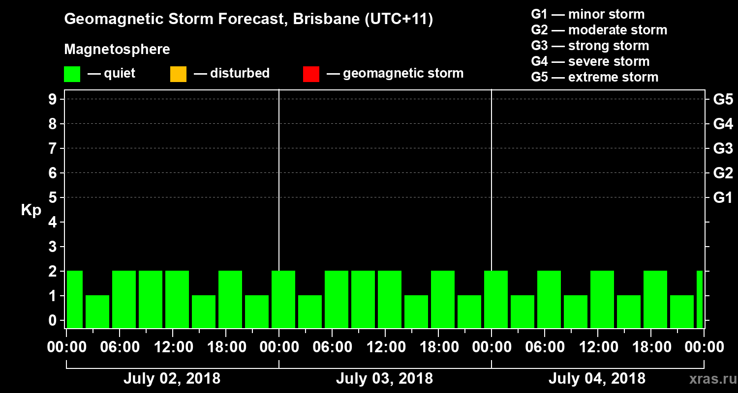 Forecast of the geomagnetic index&nbsp;Kp