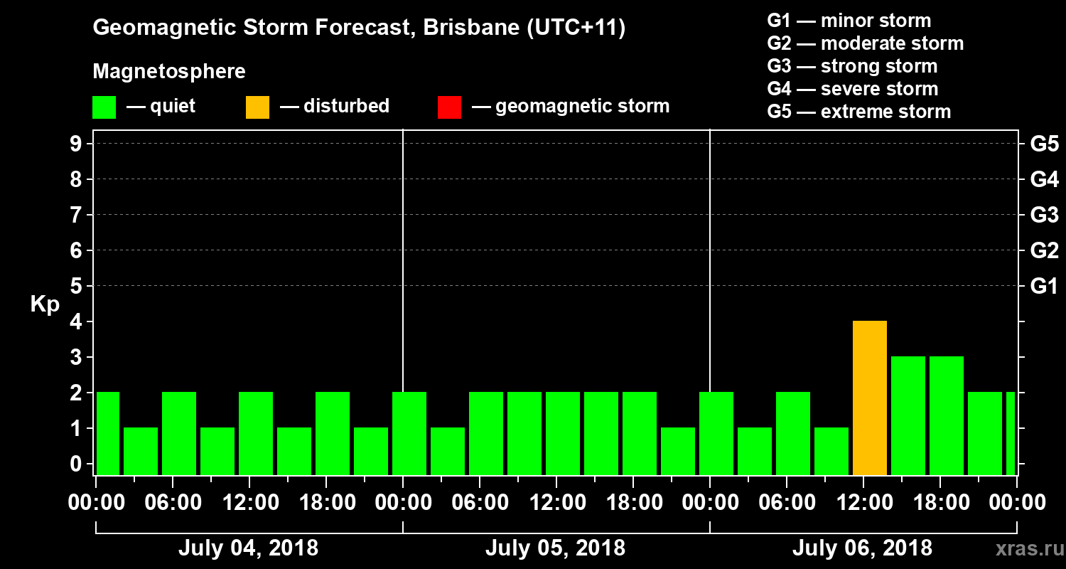Forecast of the geomagnetic index&nbsp;Kp