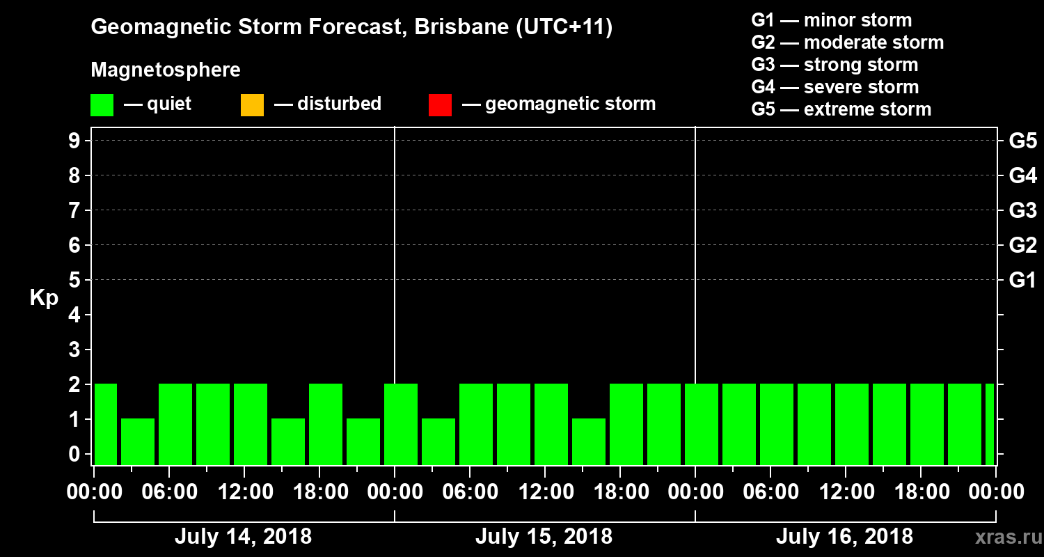 Forecast of the geomagnetic index&nbsp;Kp
