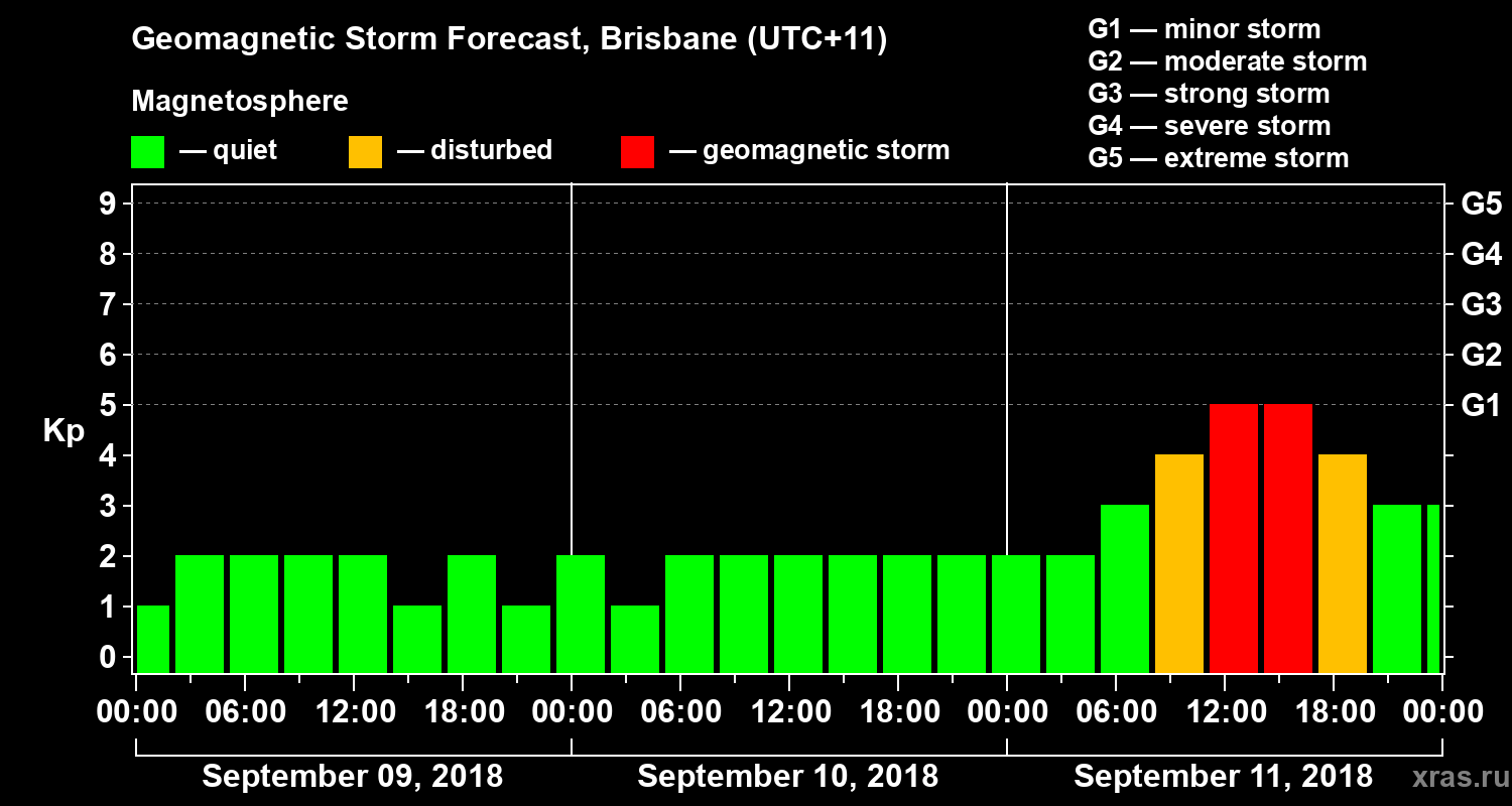Forecast of the geomagnetic index&nbsp;Kp