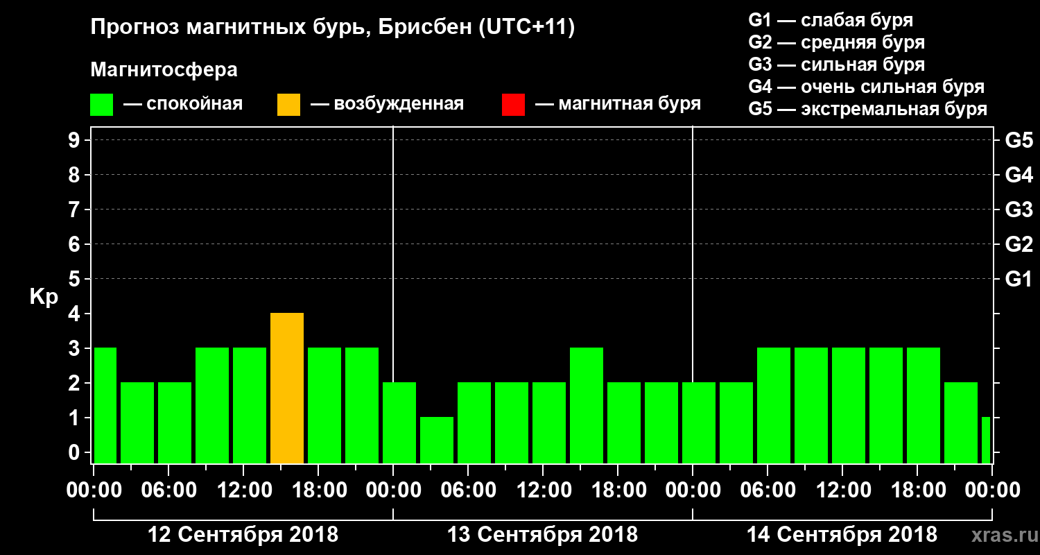 Прогноз геомагнитного индекса&nbsp;Kp
