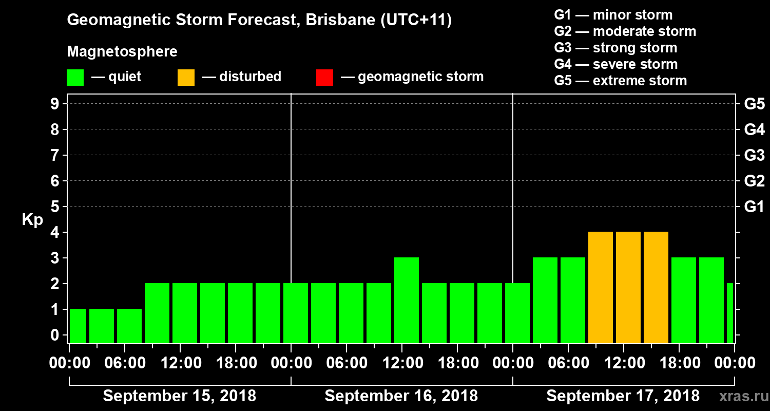 Forecast of the geomagnetic index&nbsp;Kp